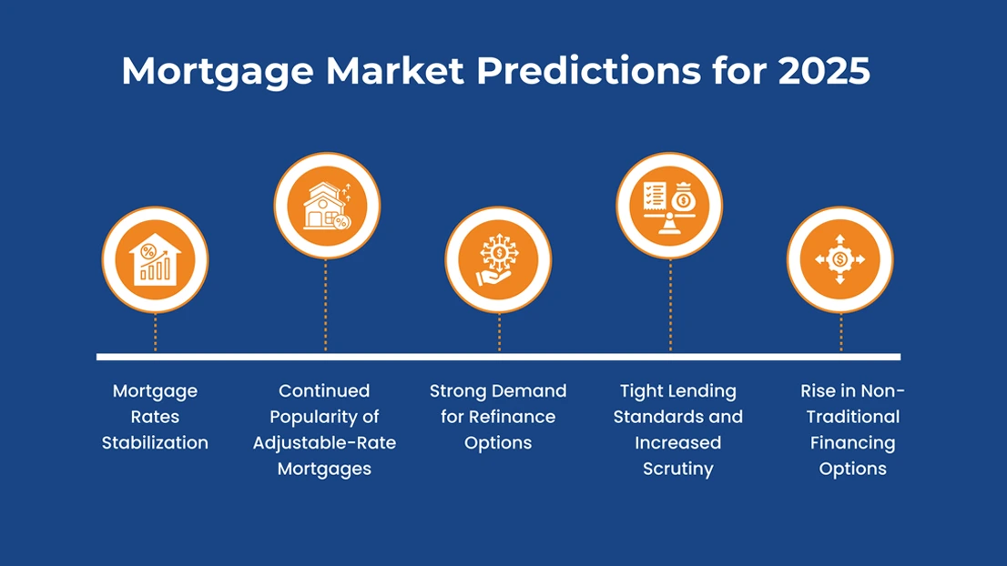 Mortgage Market Predictions for 2025.